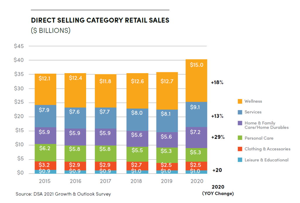 People Involved in Direct Selling.