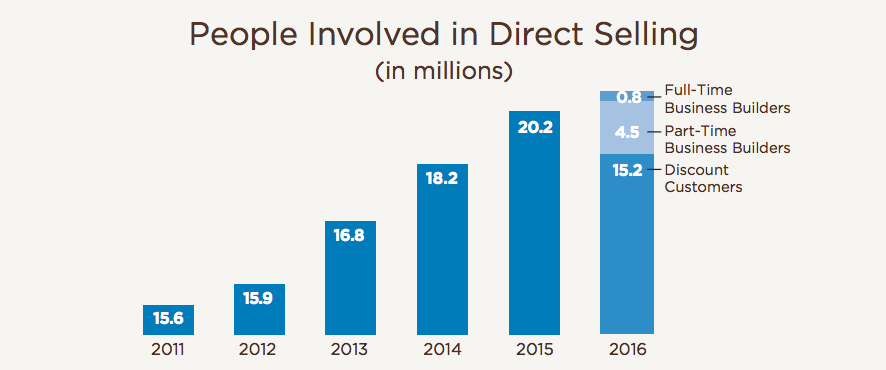 People Involved in Direct Selling.